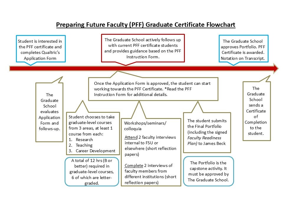 Preparing Future Faculty (PFF) Graduate Certificate Flowchart